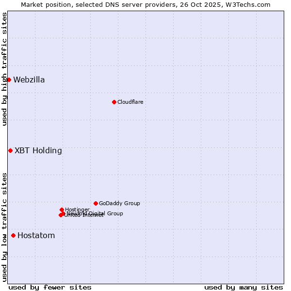 Market position of Hostatom vs. XBT Holding vs. Webzilla