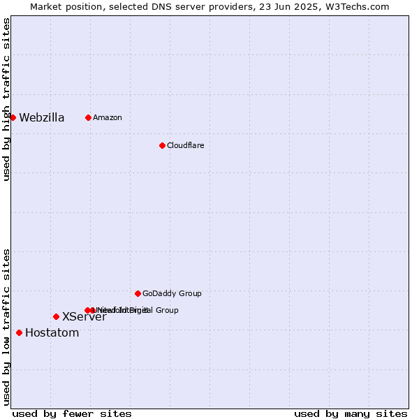 Market position of XServer vs. Hostatom vs. Webzilla