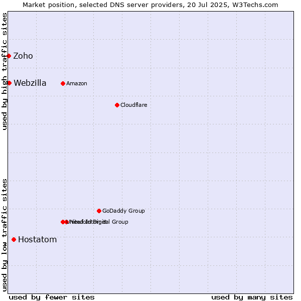 Market position of Hostatom vs. Webzilla vs. Zoho