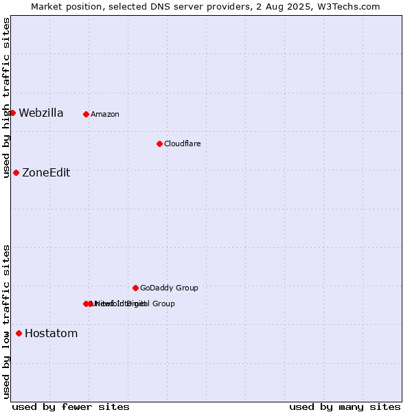 Market position of Hostatom vs. ZoneEdit vs. Webzilla