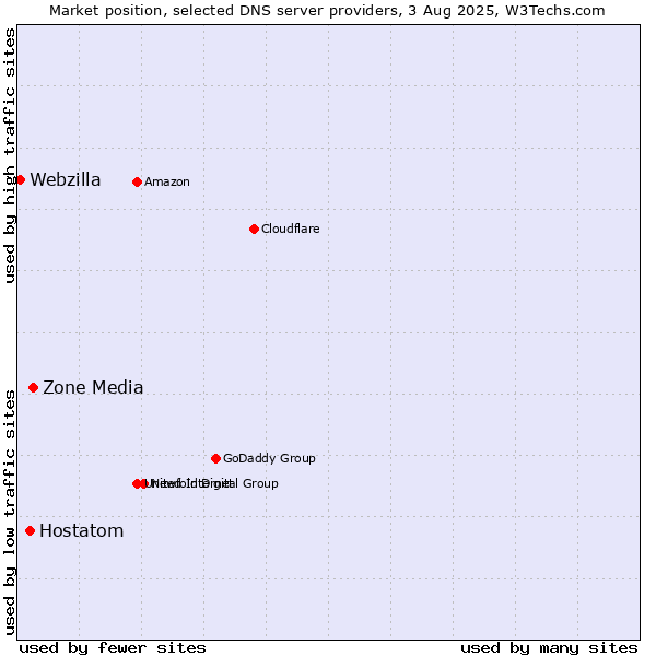 Market position of Zone Media vs. Hostatom vs. Webzilla