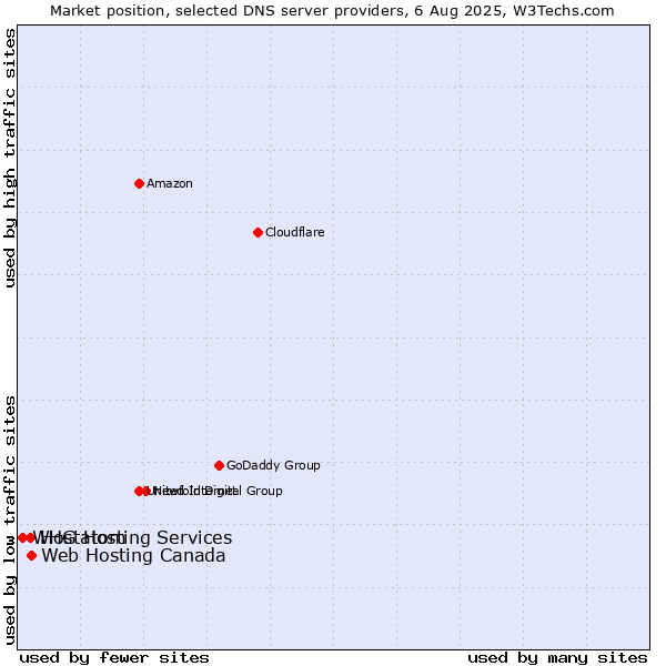 Market position of Web Hosting Canada vs. Hostatom vs. WHG Hosting Services