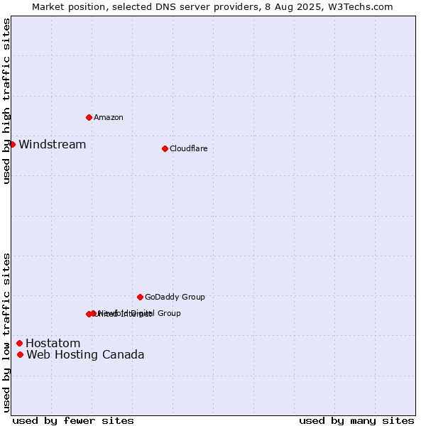 Market position of Web Hosting Canada vs. Hostatom vs. Windstream