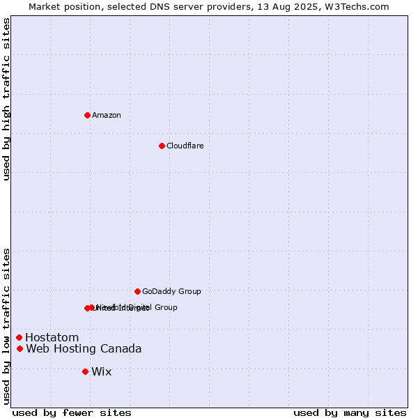 Market position of Wix vs. Web Hosting Canada vs. Hostatom