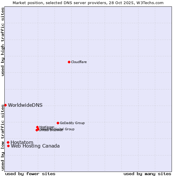 Market position of Web Hosting Canada vs. Hostatom vs. WorldwideDNS