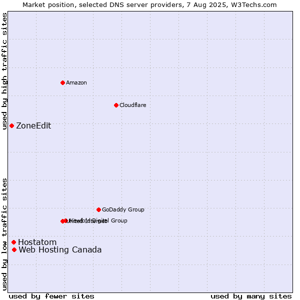 Market position of Web Hosting Canada vs. Hostatom vs. ZoneEdit