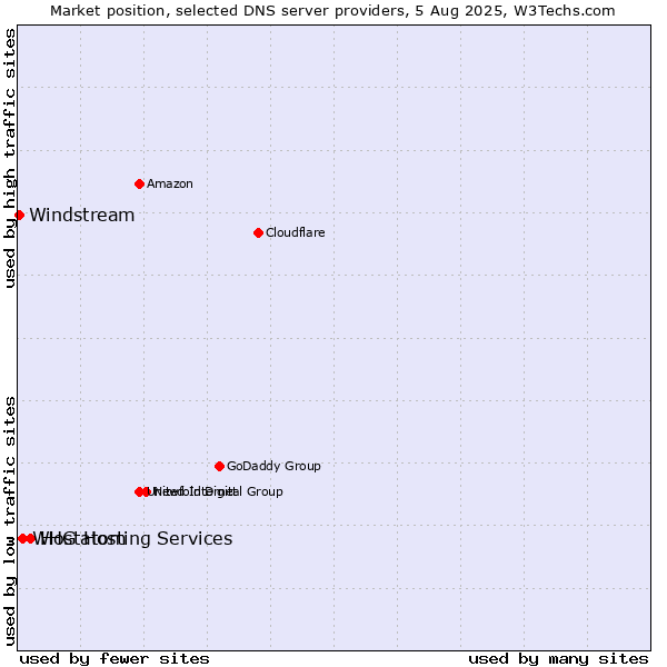 Market position of Hostatom vs. WHG Hosting Services vs. Windstream