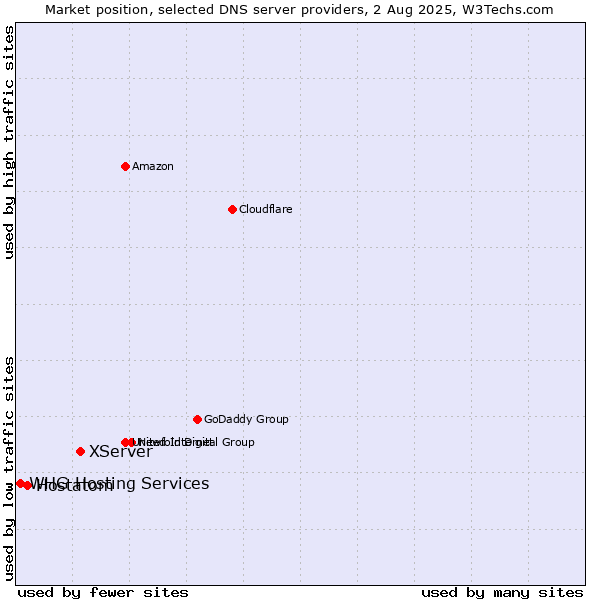 Market position of XServer vs. Hostatom vs. WHG Hosting Services