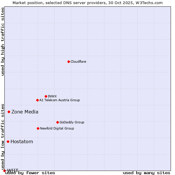 Market position of Zone Media vs. Hostatom vs. WIIT
