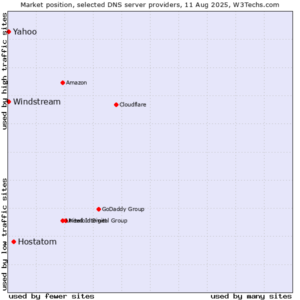 Market position of Hostatom vs. Yahoo vs. Windstream