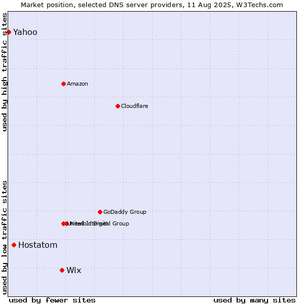 Market position of Wix vs. Hostatom vs. Yahoo