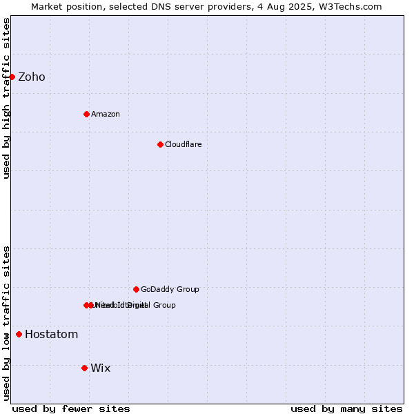 Market position of Wix vs. Hostatom vs. Zoho