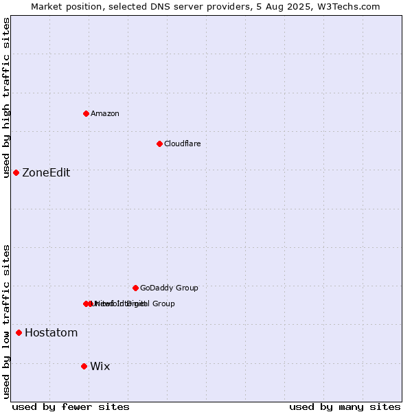 Market position of Wix vs. Hostatom vs. ZoneEdit