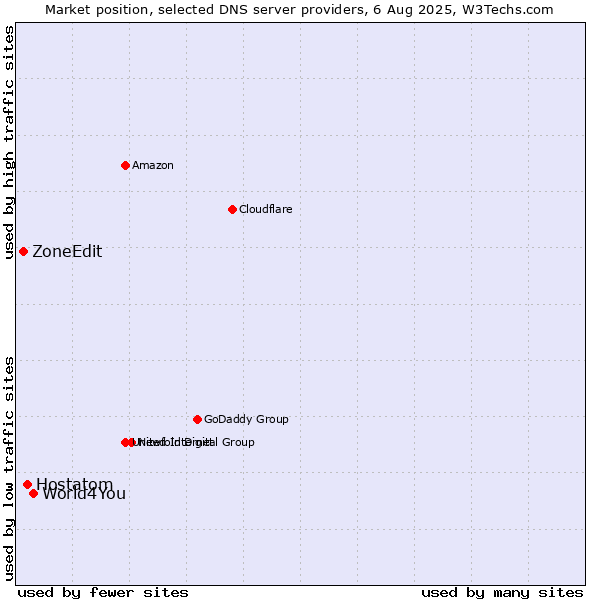 Market position of World4You vs. Hostatom vs. ZoneEdit