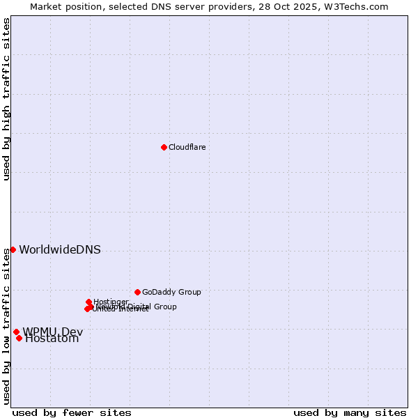 Market position of Hostatom vs. WPMU Dev vs. WorldwideDNS