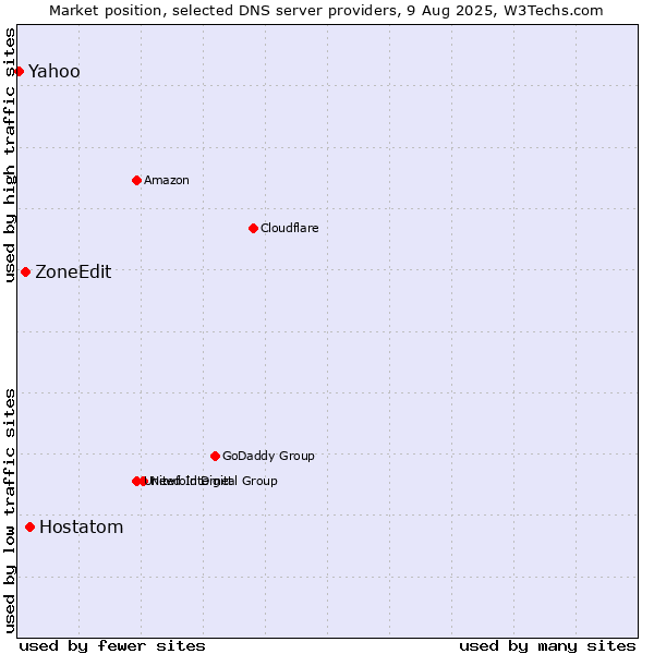 Market position of Hostatom vs. ZoneEdit vs. Yahoo