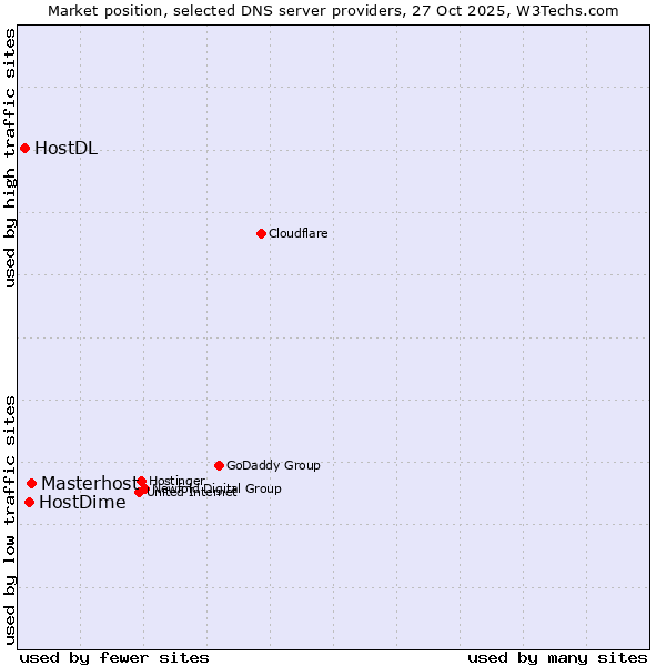Market position of Masterhost vs. HostDime vs. HostDL