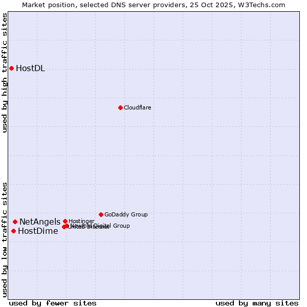 Market position of NetAngels vs. HostDime vs. HostDL