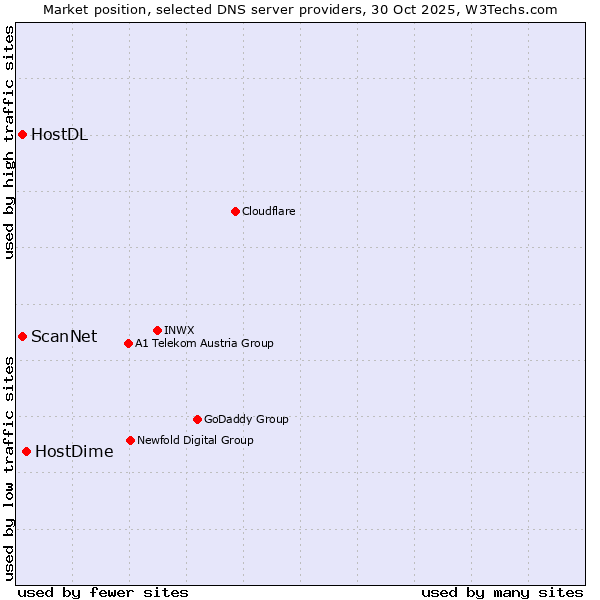 Market position of HostDime vs. HostDL vs. ScanNet