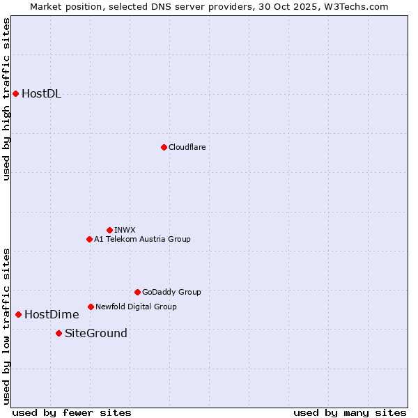 Market position of SiteGround vs. HostDime vs. HostDL