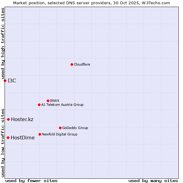 Market position of Hoster.kz vs. HostDime vs. I3C