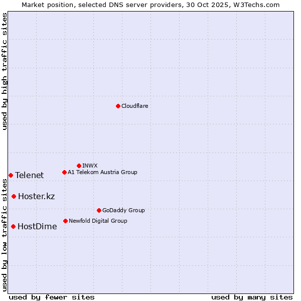 Market position of Hoster.kz vs. HostDime vs. Telenet