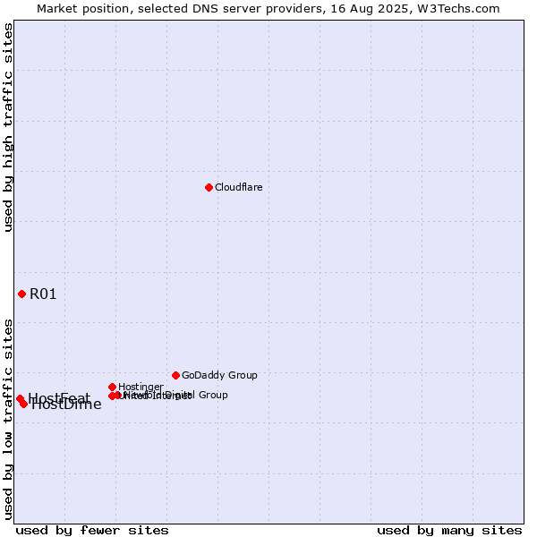 Market position of HostDime vs. R01 vs. HostFeat