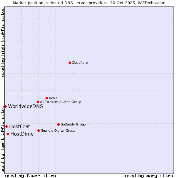 Market position of HostDime vs. HostFeat vs. WorldwideDNS