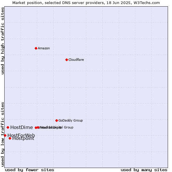 Market position of Hostpoint vs. HostDime vs. HostForWeb