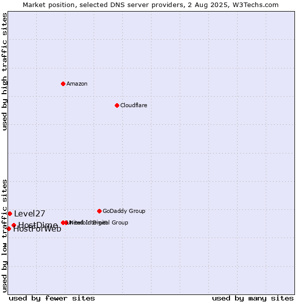 Market position of HostDime vs. Level27 vs. HostForWeb