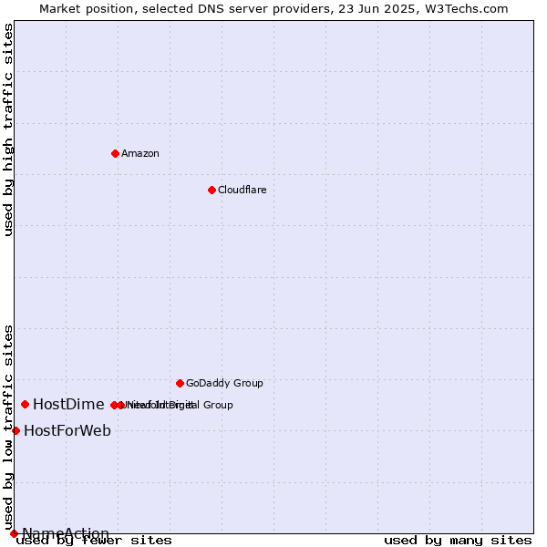 Market position of HostDime vs. HostForWeb vs. NameAction