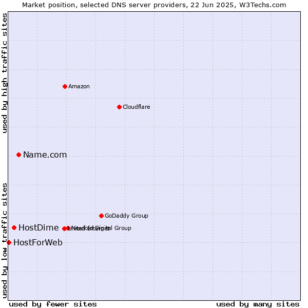 Market position of Name.com vs. HostDime vs. HostForWeb