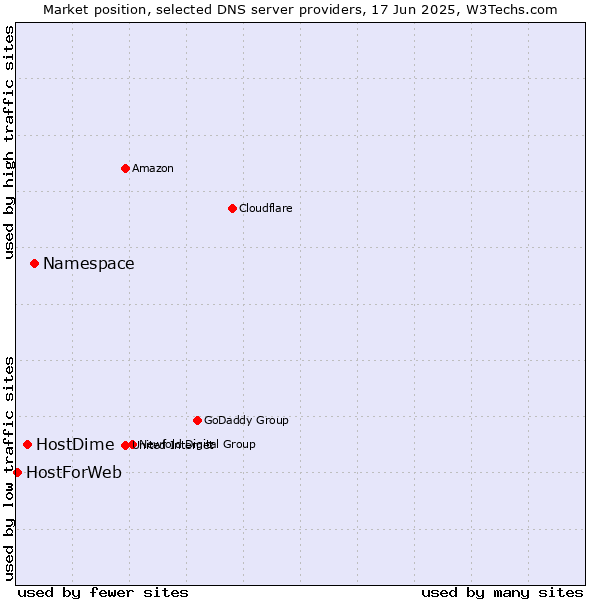 Market position of Namespace vs. HostDime vs. HostForWeb