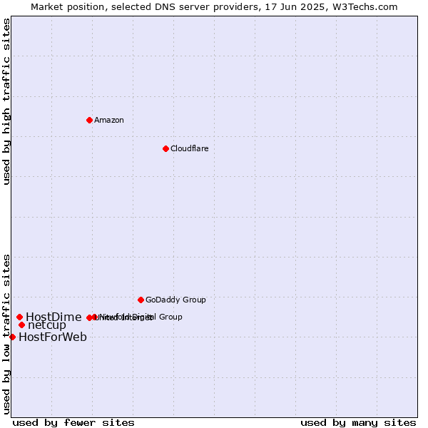 Market position of netcup vs. HostDime vs. HostForWeb