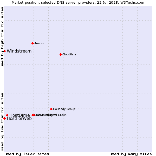 Market position of HostDime vs. HostForWeb vs. Windstream