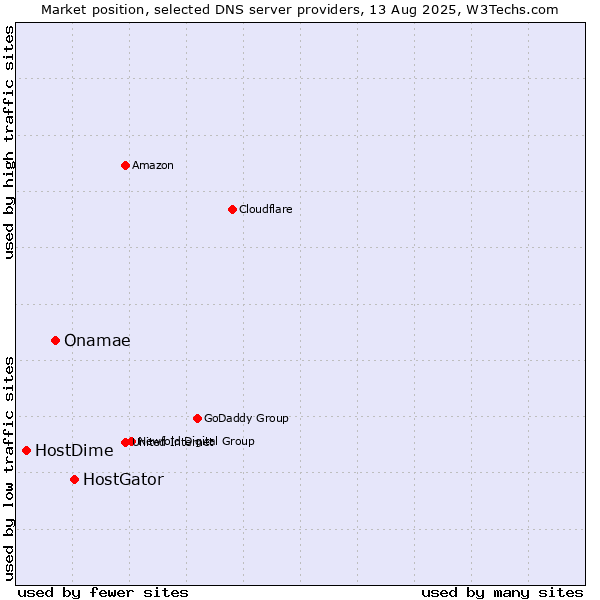 Market position of HostGator vs. Onamae vs. HostDime