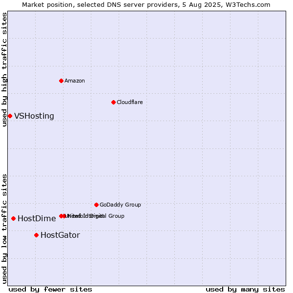 Market position of HostGator vs. HostDime vs. VSHosting