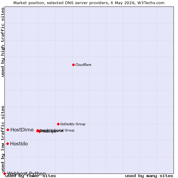 Market position of HostDime vs. Hostido vs. Webhost Python