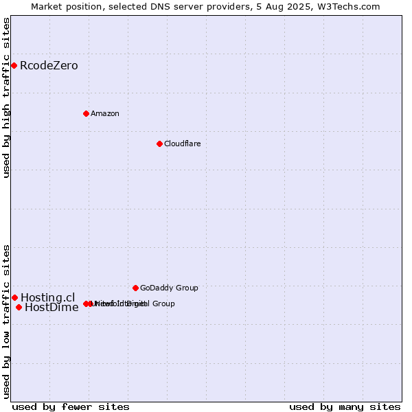 Market position of HostDime vs. Hosting.cl vs. RcodeZero