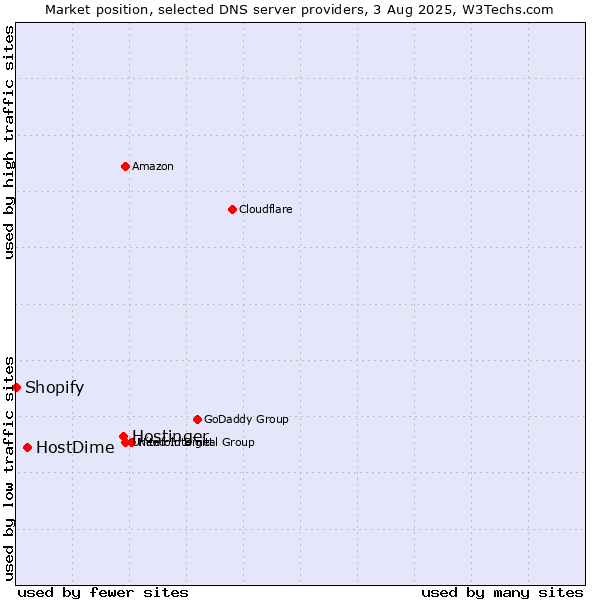 Market position of Hostinger vs. HostDime vs. Shopify