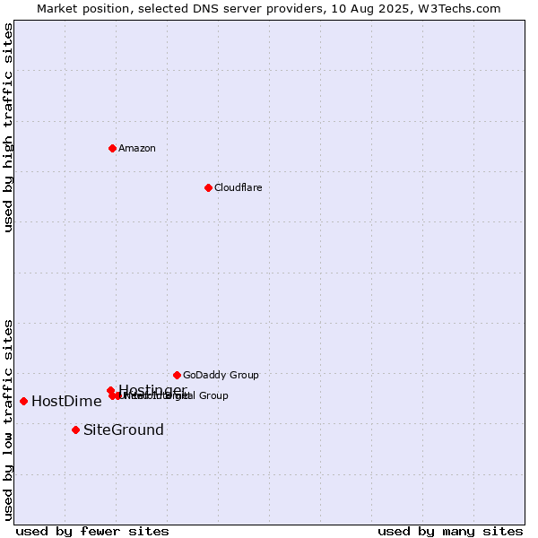 Market position of Hostinger vs. SiteGround vs. HostDime