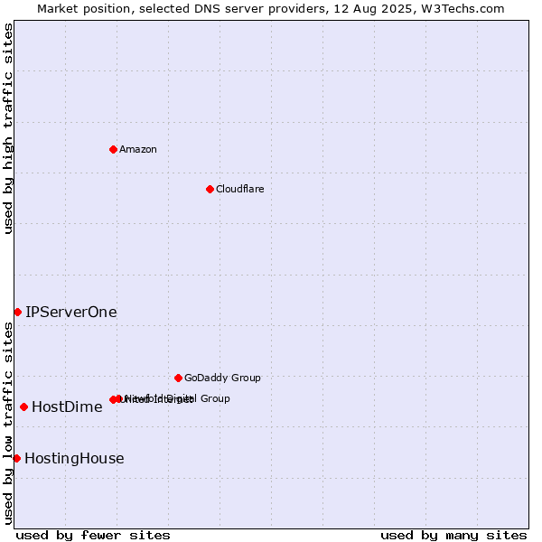 Market position of HostDime vs. IPServerOne vs. HostingHouse