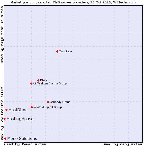 Market position of HostDime vs. Mono Solutions vs. HostingHouse