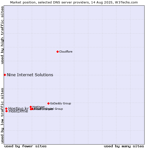 Market position of HostDime vs. Hosting.kr vs. Nine Internet Solutions