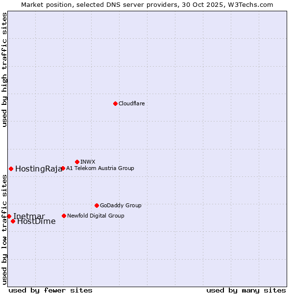 Market position of HostDime vs. HostingRaja vs. Inetmar