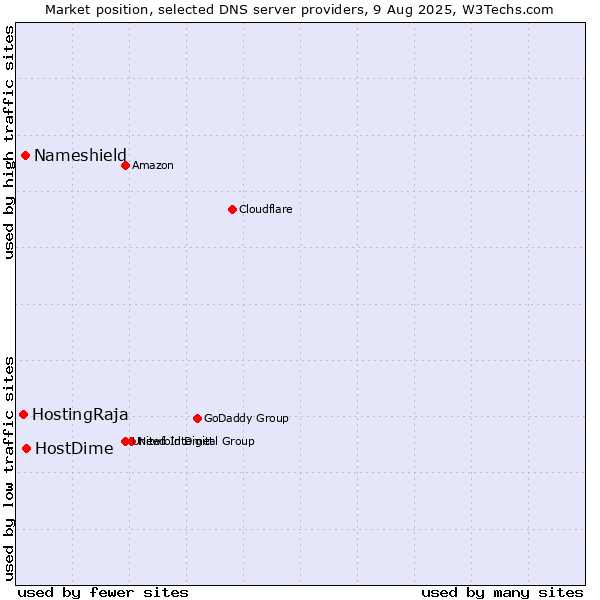 Market position of HostDime vs. Nameshield vs. HostingRaja