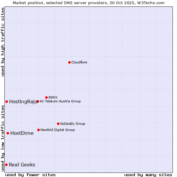 Market position of HostDime vs. HostingRaja vs. Real Geeks