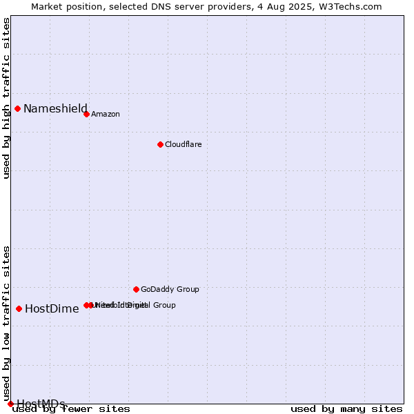 Market position of HostDime vs. Nameshield vs. HostMDs