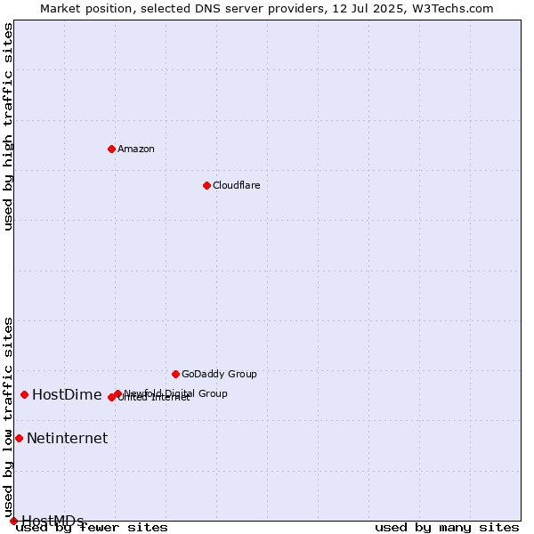 Market position of HostDime vs. Netinternet vs. HostMDs