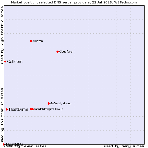 Market position of HostDime vs. Cellcom vs. HostMDs